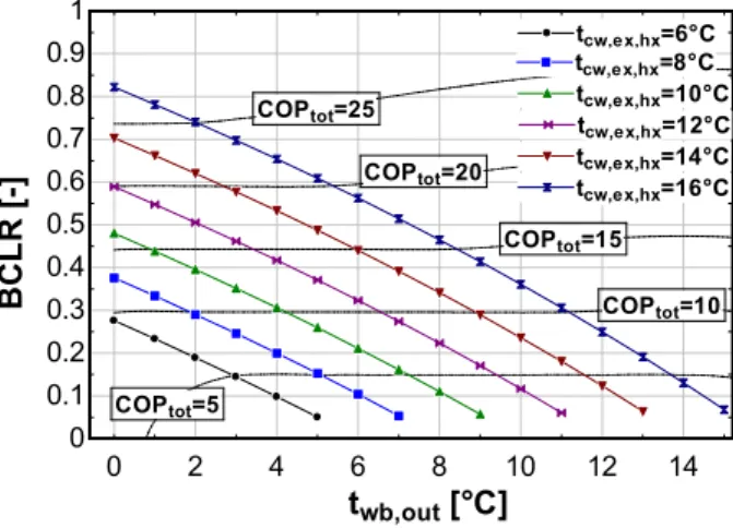 Fig. 8 Sensitivity of the cooling plant perfomance to chilled water temperature leaving the free- free-chilling heat exchanger at different BCLR