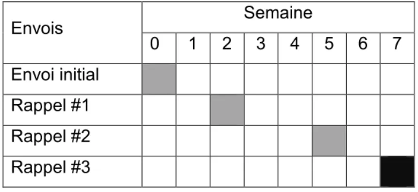 Figure 3 : Calendrier d’administration du questionnaire   Envois  Semaine  0  1  2  3  4  5  6  7  Envoi initial  Rappel #1  Rappel #2  Rappel #3 