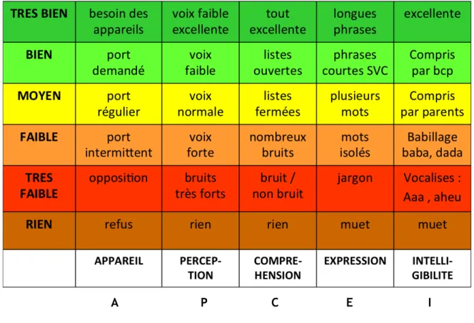 Tableau évaluatif du développement oral d’un enfant sourd appareillé  53