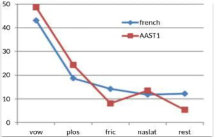 Figure 6 : Sélection des mots pour le basic selon la fréquence d'occurrence des phonèmes en  français 