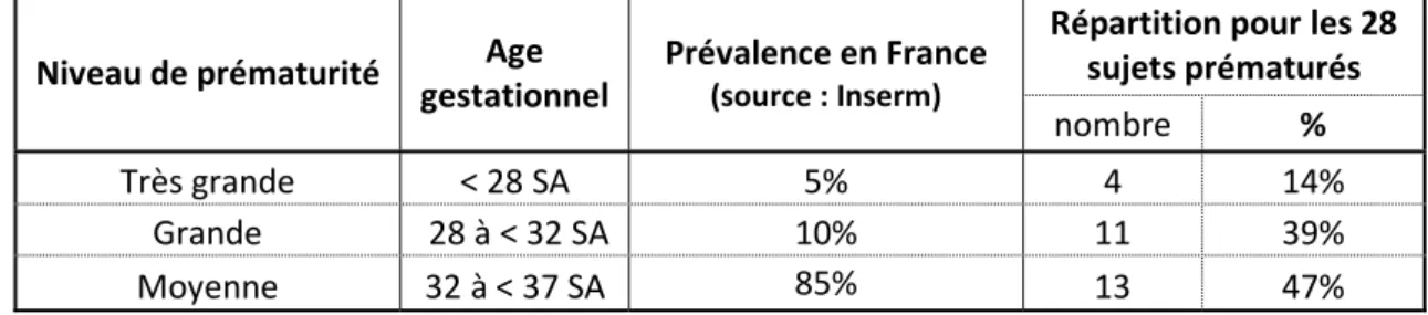 Tableau 3: Comparaison des niveaux d'éducation de la mère Echantillon / France  Niveau d'éducation  Primaire      Secondaire     Baccalauréat          Enseignement 