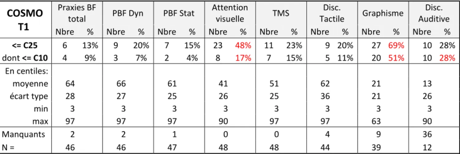 Tableau 6: Quantification des scores déficitaires COSMO observés    COSMO 