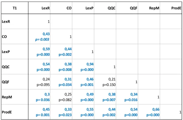 Tableau 8: Corrélations intra-test COSMO T1                                                                                                                 