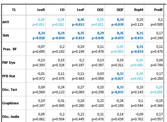 Tableau 9: Corrélations BILO Petits - COSMO au T1    
