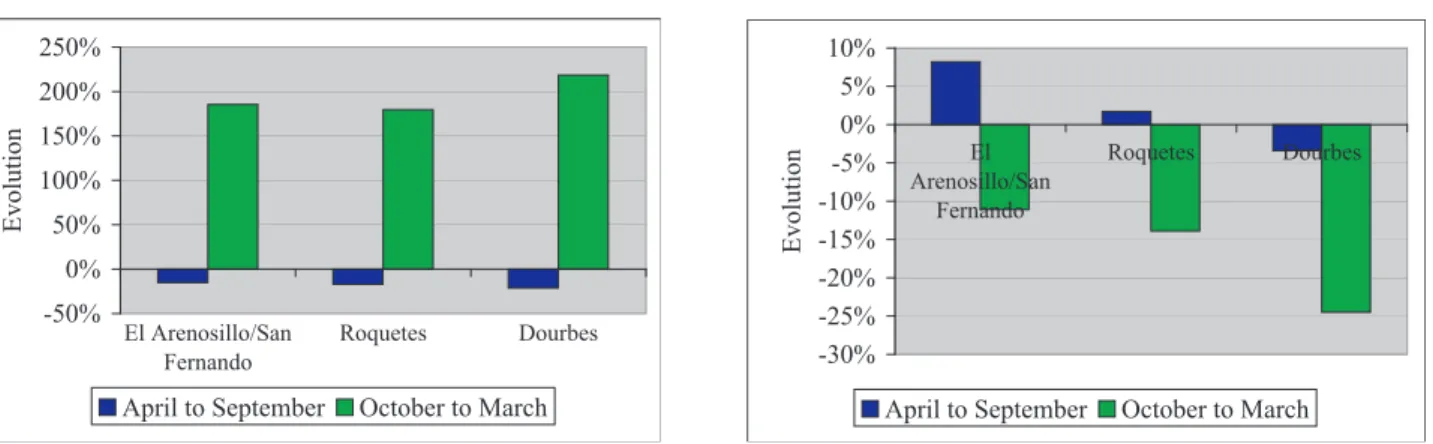 Fig. 7. Proportion of TEC within bottomside and topside (left) and yearly topside TEC standard deviation (right)