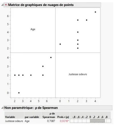 Figure  2  :  Corrélation  de  Spearman,  entre  les  réponses  en  modalité  olfactive  et  l’âge  lexique, chez la population expérimentale