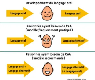 Figure 1 : Schéma du développement du langage oral avec CAA d'après Gayle Porter, 2014 