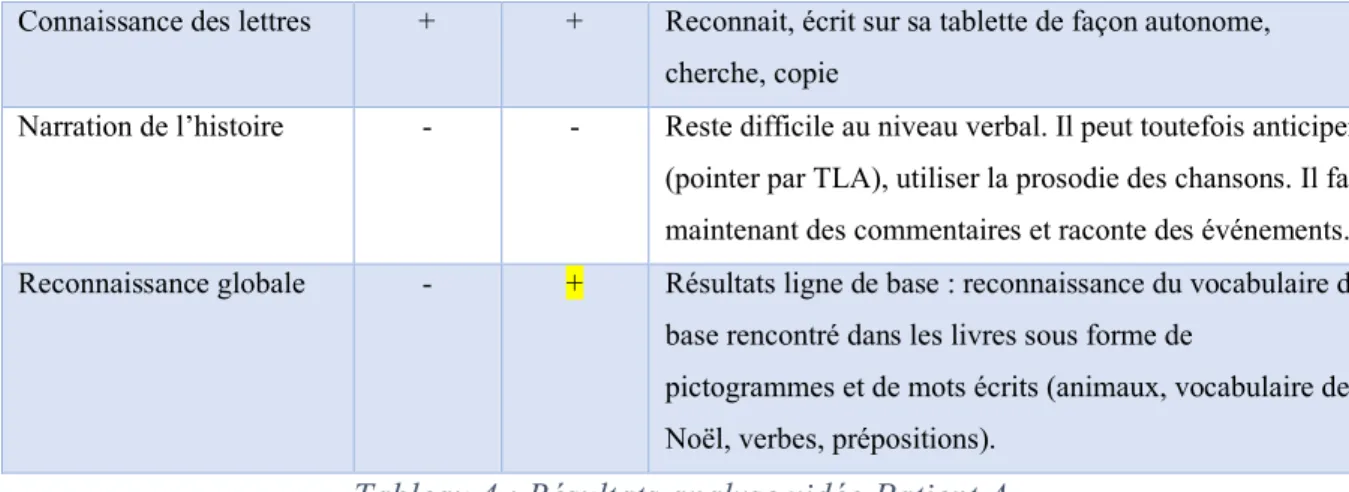 Tableau 4 : Résultats analyse vidéo Patient A  d)  Analyse 