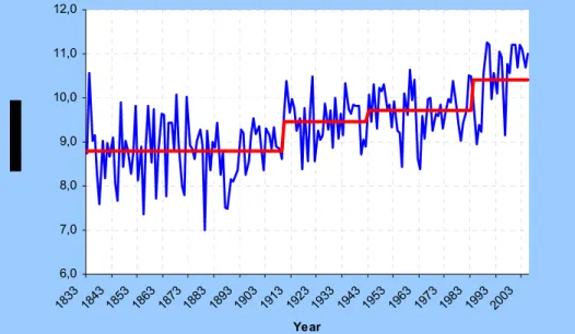 Figure 2 Evolution of the mean annual temperature in Uccle over the period 1833-2005 (RMI, 2006)  The warming trend for Belgium is also well established