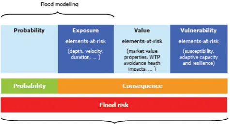 Figure 4: Components of the flood risk assessment framework 