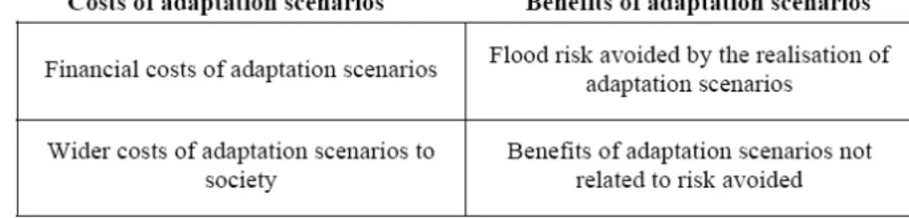 Figure 5: Overview of costs and benefits of adaptation scenarios 