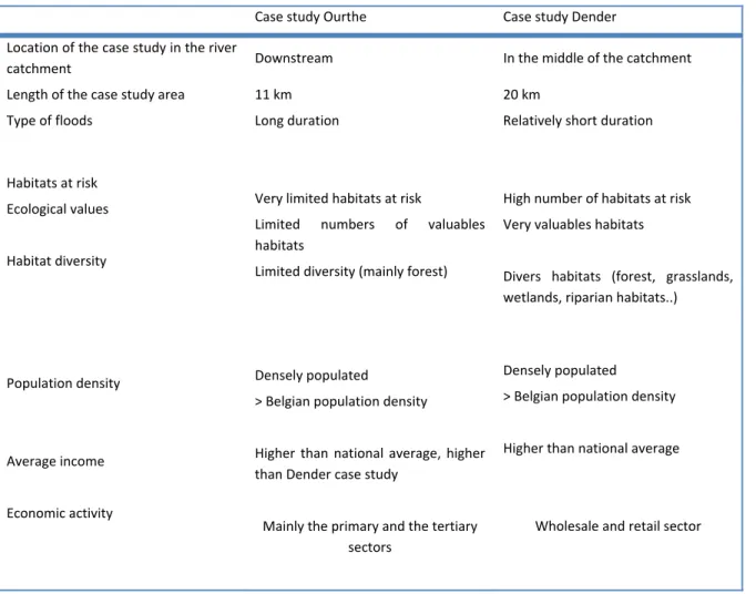 Table 1: Overview of the complementarities between the case studies of river Ourthe and river Dender