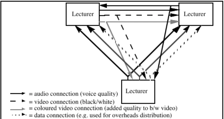Figure 4: Model of Multimedia Communication.