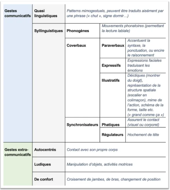 Tableau b. Modèle de classification des gestes proposé par Cosnier en collaboration avec  Berrendonner et Orecchioni (1982) avec, en italique, une brève explication de la catégorie