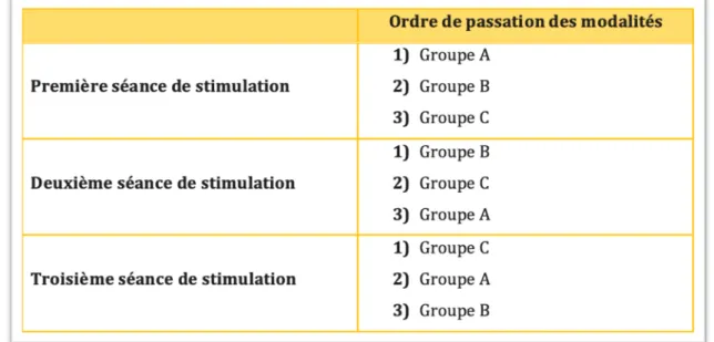 Tableau d. Ordre de présentation des groupe, chacun correspondant à une modalité (image,  vidéo neutre, vidéo incarnée), à chaque séance de stimulation