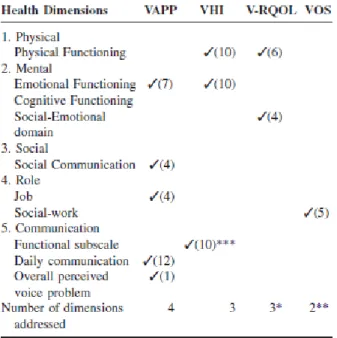 Figure 4 : Comparaison d'échelles de qualité de vie pour des personnes ayant des troubles vocaux (par domaines évalués)