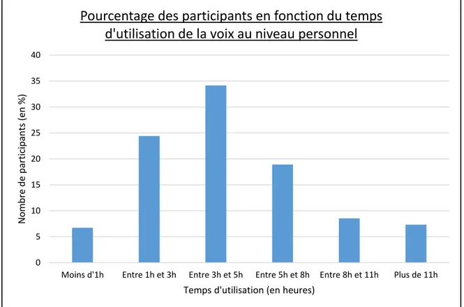 Figure 11 : Pourcentage des participants en fonction du temps d'utilisation de la voix au niveau personnel 0510152025303540