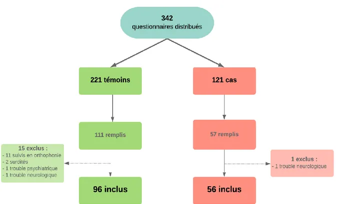 Figure 1 : Diagramme de flux représentant la répartition des sujets avant le traitement des données Toutes  les  écoles  contactées  ont  accepté  de  participer  à  l’étude