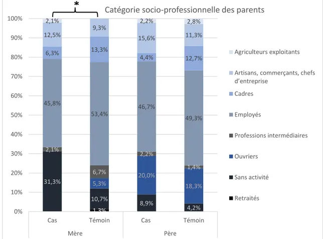 Figure 3 : Comparaison de la catégorie socio-professionnelle des parents  ( *  différence statistiquement significative entre les deux groupes, p &lt; 0.05) 