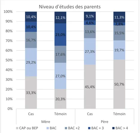 Figure 4 : Comparaison du niveau d'étude des parents