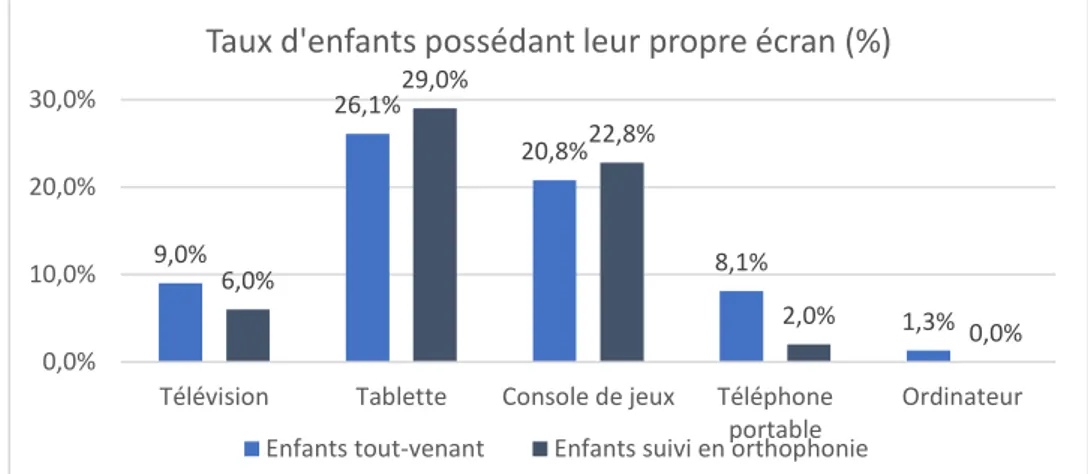 Figure 6 : Comparaison du pourcentage d'enfants possédant leur propre écran