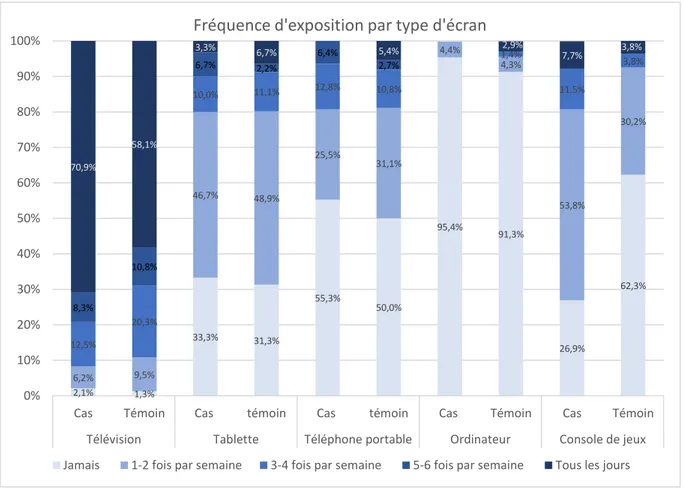 Figure 8 : Comparaison de la fréquence d'exposition aux écrans 