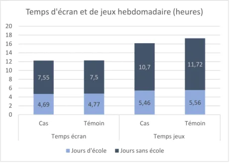 Figure 11 : Comparaison du temps passé devant les écrans et du temps de jeux libres