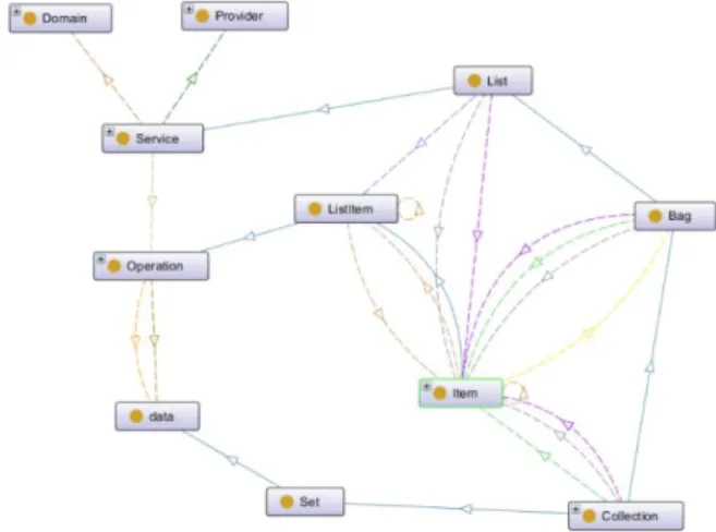 Figure 1. Visualisation of the ontology structure via OntoGraf  Plugin in Protégé 