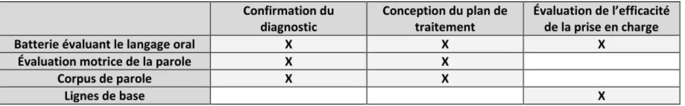 Tableau 1 : Différents types d'évaluation de l'étude