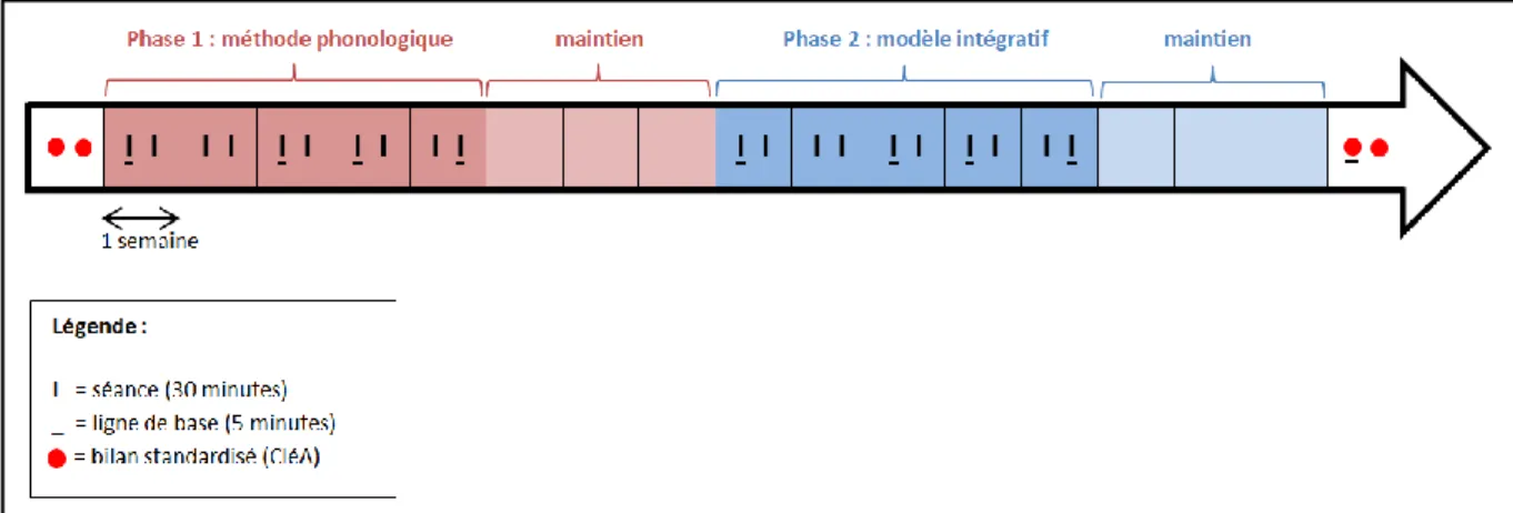 Figure 1 : design de l'étude 
