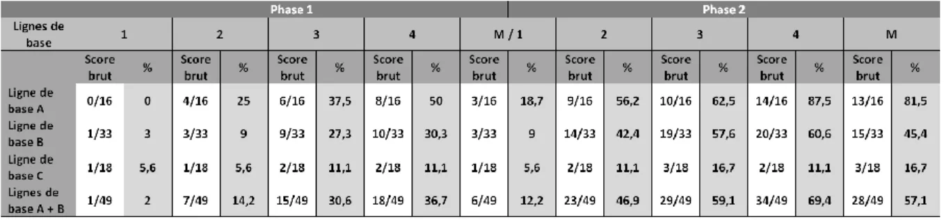 Tableau 4 : Tableau de résultats - analyse syllabique