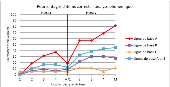 Graphique 1 : Pourcentages d'items corrects d'après l'analyse phonémique 