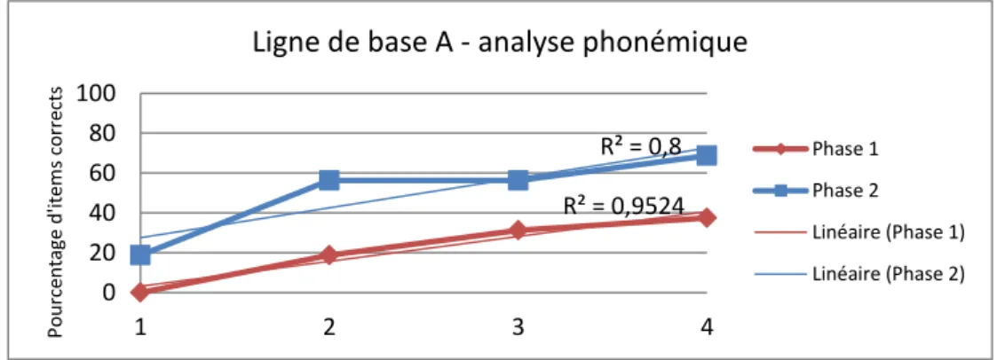 Graphique 3 : Comparaison de la ligne de base A en phases 1 et 2 selon l'analyse phonémique