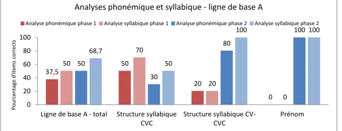 Graphique 4 : Progression par phase concernant la ligne de base A