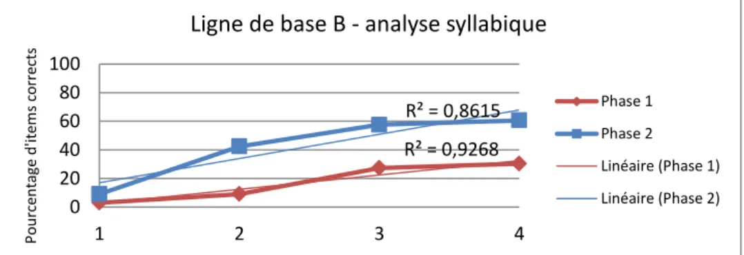 Graphique 6 : Comparaison de la ligne de base B en phases 1 et 2 selon l'analyse syllabiqueR² = 0,5158 R² = 0,8727 0204060801001234