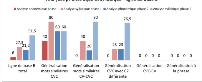 Graphique 7 : Progression par phase concernant la ligne de base B