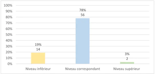 Figure 4 : Appréciation des niveaux scolaires des enfants 