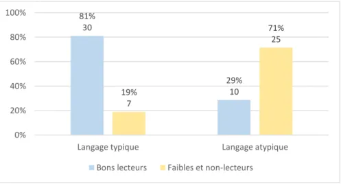 Figure  8 :  Répartition  des  profils  de  lecture  selon  les  performances  en  métaphonologie  5%1 76%3995%20 24%12