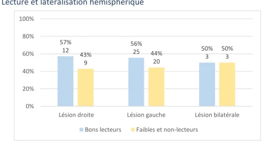 Figure  9 :  Répartition  des  profils  de  lecture  selon  la  latéralisation  de  la  lésion  57%12 56%25 50%43%3944%20 50%3