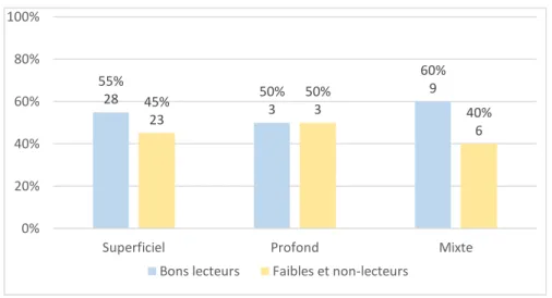 Figure 10 : Répartition des profils de lecture selon le territoire 