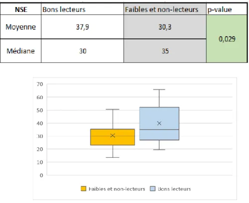 Figure 12: Appréciation du niveau socio-économique en fonction du  profil de lecture 