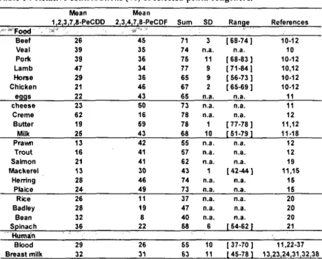 Table 1 : Relative contributions (%) of selected penta congeners. 
