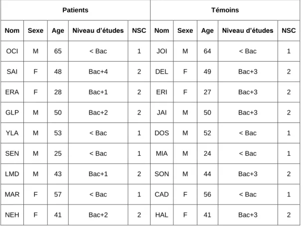 Figure 4: Sujets pathologiques et sujets appariés 