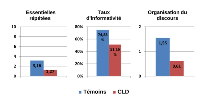 Figure 8: Comparaison des scores CLD/témoins pour les mesures de la grille B 