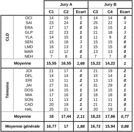 Figure 10  : Nombre de propositions total : Comparaison des scores attribués par les  jurys A et B