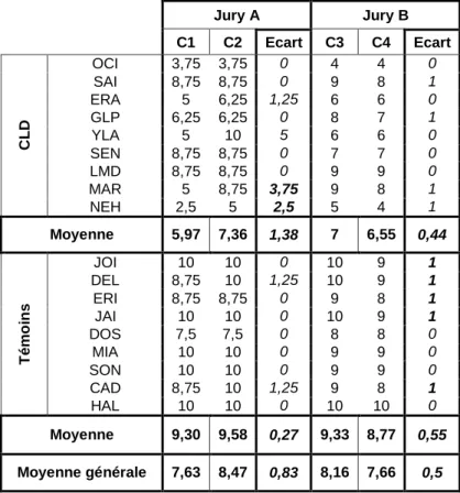 Figure 11: Nombre de propositions essentielles : Comparaison des scores attribués par les jurys A et B 
