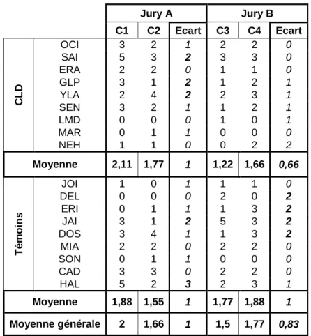 Figure 12  : Nombre de propositions répétées : Comparaison des scores attribués par les jurys A et B 