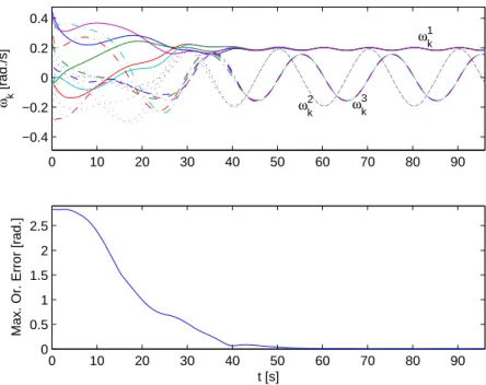 Figure 3: Angular velocities ω k = (ω 1 k ω 2 k ω k 3 ) (top) and orientation error (bottom) of five agents applying control law (74)