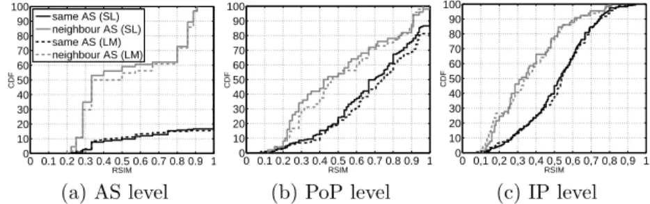 Figure 1: DisNETPerf overview. 0 0.1 0.2 0.3 0.4 0.5 0.6 0.7 0.8 0.9 10102030405060708090100RSIMCDFsame AS (SL)neighbour AS (SL)same AS (LM)neighbour AS (LM)(a) AS level 0 0.1 0.2 0.3 0.4 0.5 0.6 0.7 0.8 0.9 10102030405060708090100RSIMCDF(b) PoP level 0 0,