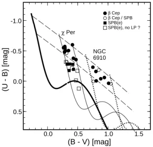 Fig. 6 The (U −B) vs. (B −V ) diagram for the discussed stars in χ Persei and NGC 6910